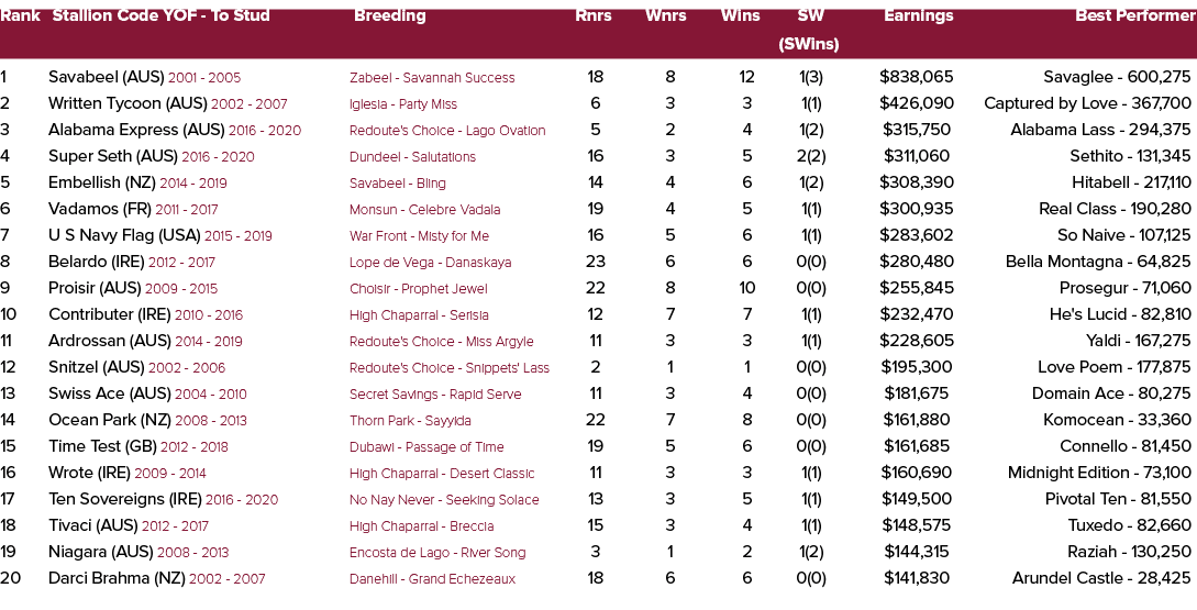 Rank Stallion Code YOF To Stud Breeding Rnrs Wnrs Wins SW Earnings Best Performer (SWins) 1 Savabeel (AUS) 2001 2005 ...