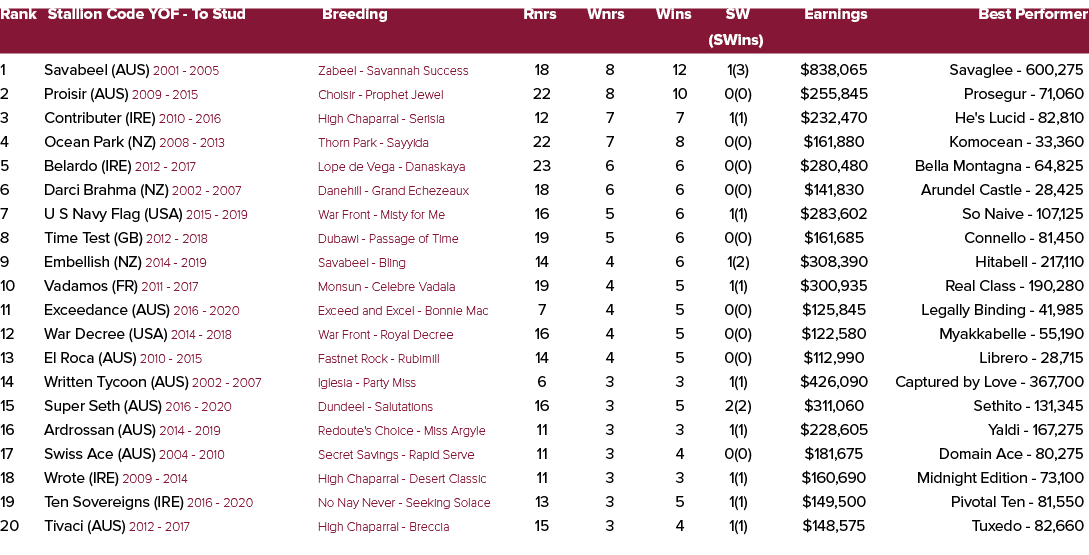 Rank Stallion Code YOF To Stud Breeding Rnrs Wnrs Wins SW Earnings Best Performer (SWins) 1 Savabeel (AUS) 2001 2005 ...