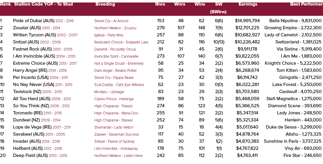 Rank Stallion Code YOF To Stud Breeding Rnrs Wnrs Wins SW Earnings Best Performer (SWins) 1 Pride of Dubai (AUS) 2012...