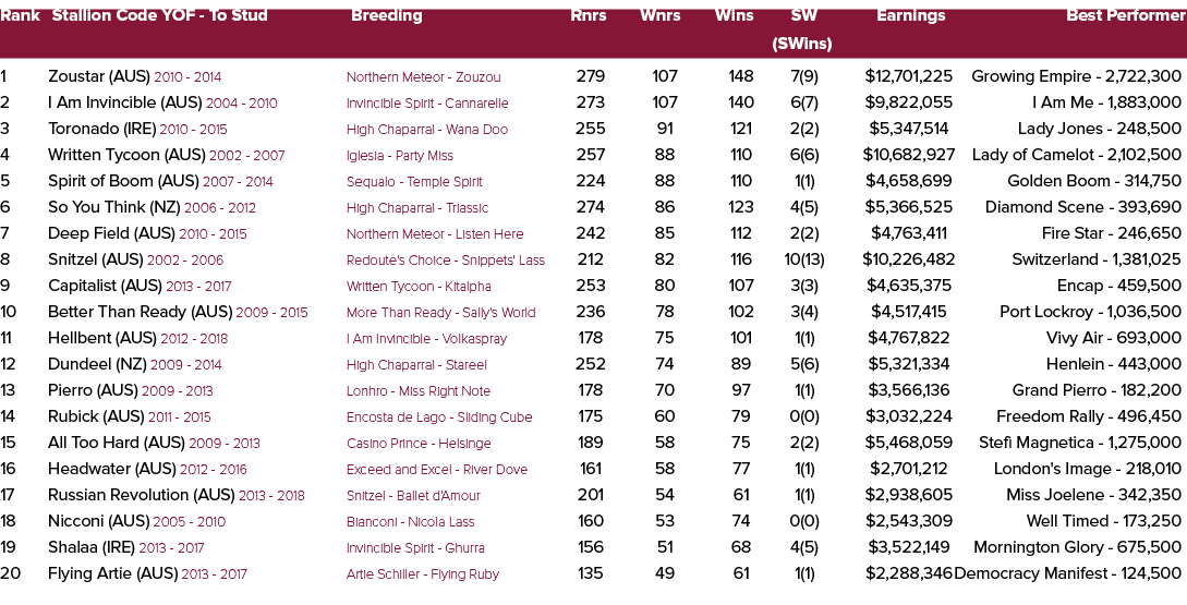 Rank Stallion Code YOF To Stud Breeding Rnrs Wnrs Wins SW Earnings Best Performer (SWins) 1 Zoustar (AUS) 2010 2014 N...