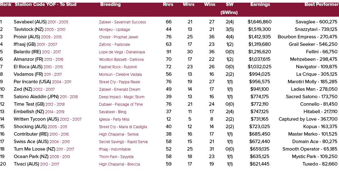 Rank Stallion Code YOF To Stud Breeding Rnrs Wnrs Wins SW Earnings Best Performer (SWins) 1 Savabeel (AUS) 2001 2005 ...