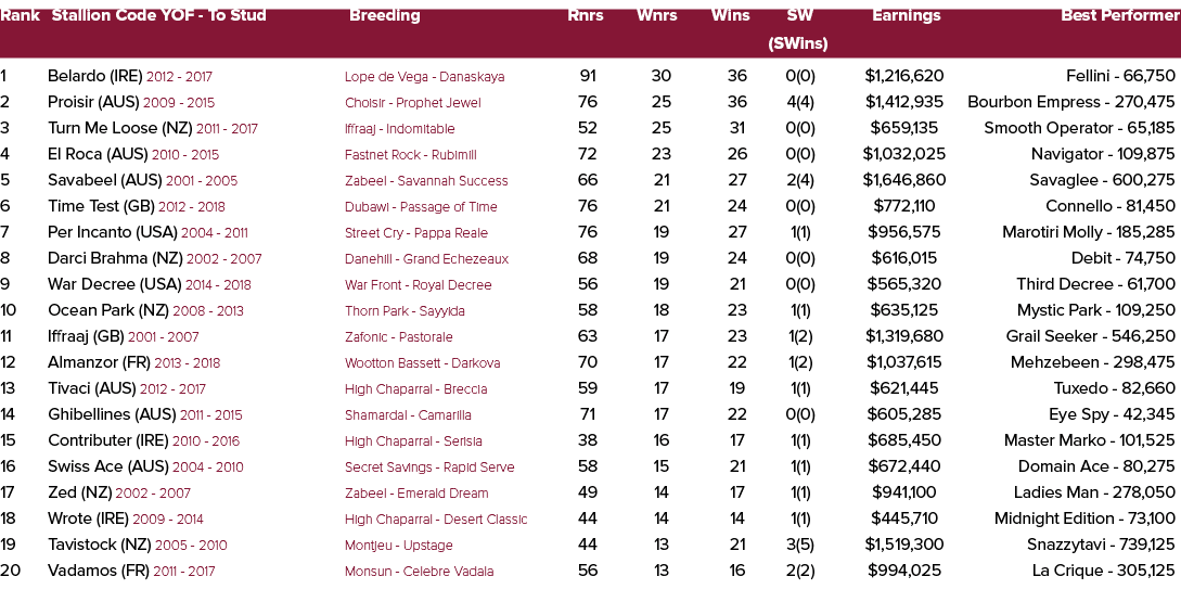 Rank Stallion Code YOF To Stud Breeding Rnrs Wnrs Wins SW Earnings Best Performer (SWins) 1 Belardo (IRE) 2012 2017 L...