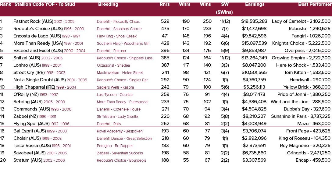 Rank Stallion Code YOF To Stud Breeding Rnrs Wnrs Wins SW Earnings Best Performer (SWins) 1 Fastnet Rock (AUS) 2001 2...