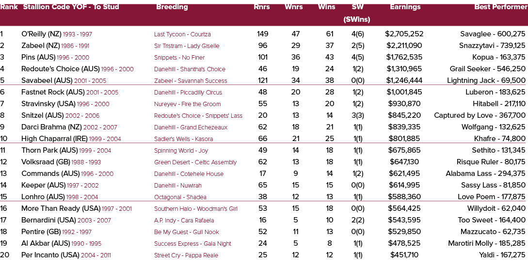 Rank Stallion Code YOF To Stud Breeding Rnrs Wnrs Wins SW Earnings Best Performer (SWins) 1 O'Reilly (NZ) 1993 1997 L...