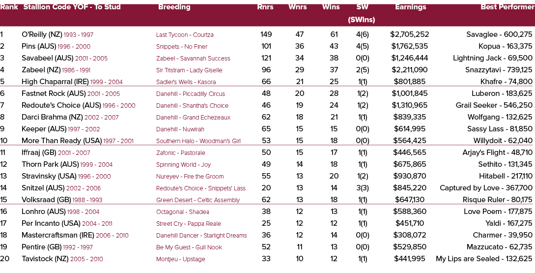 Rank Stallion Code YOF To Stud Breeding Rnrs Wnrs Wins SW Earnings Best Performer (SWins) 1 O'Reilly (NZ) 1993 1997 L...