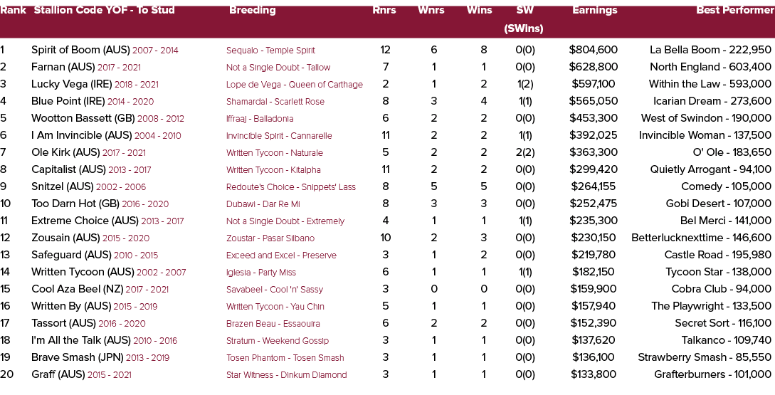 Rank Stallion Code YOF To Stud Breeding Rnrs Wnrs Wins SW Earnings Best Performer (SWins) 1 Spirit of Boom (AUS) 2007...