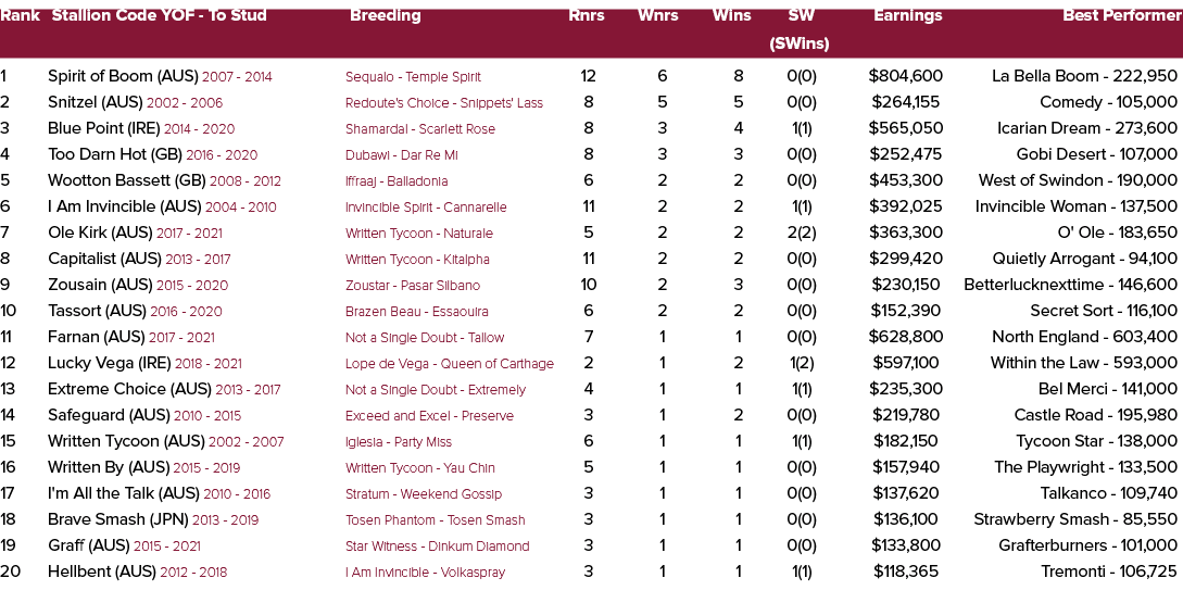 Rank Stallion Code YOF To Stud Breeding Rnrs Wnrs Wins SW Earnings Best Performer (SWins) 1 Spirit of Boom (AUS) 2007...