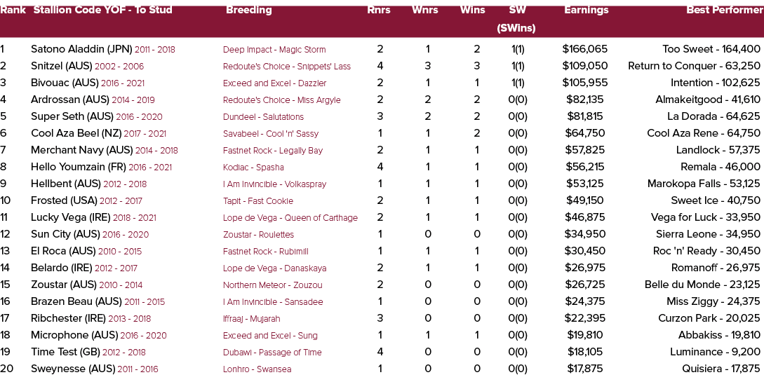 Rank Stallion Code YOF To Stud Breeding Rnrs Wnrs Wins SW Earnings Best Performer (SWins) 1 Satono Aladdin (JPN) 2011...