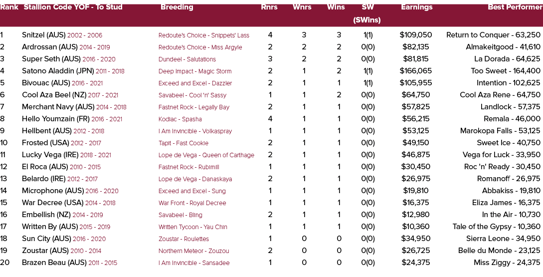 Rank Stallion Code YOF To Stud Breeding Rnrs Wnrs Wins SW Earnings Best Performer (SWins) 1 Snitzel (AUS) 2002 2006 R...