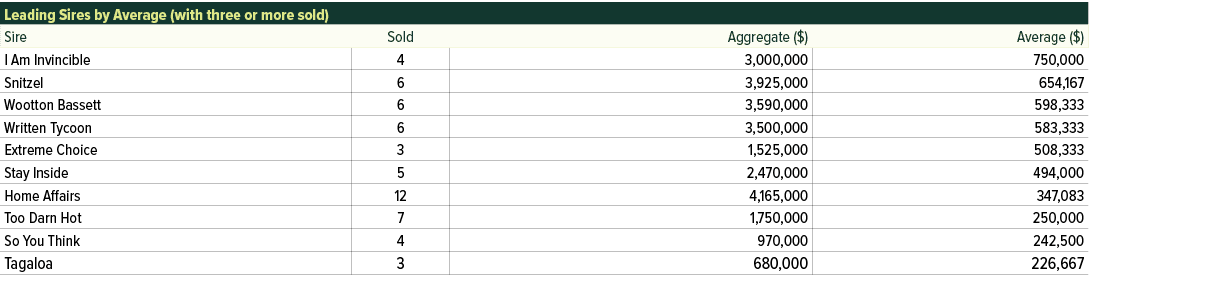 Leading Sires by Average (with three or more sold),Sire,Sold,Aggregate ($),Average ($),I Am Invincible ,4,3,000,000,7...