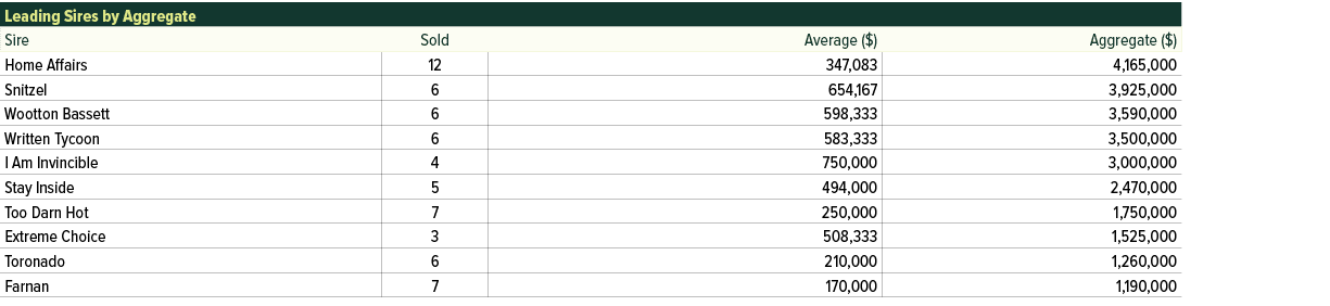 Leading Sires by Aggregate,Sire,Sold,Average ($),Aggregate ($),Home Affairs ,12,347,083,4,165,000,Snitzel ,6,654,167,...