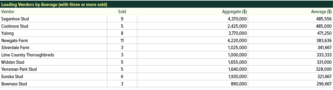 Leading Vendors by Average (with three or more sold) ,Vendor,Sold,Aggregate ($),Average ($),Segenhoe Stud,9,4,370,000...