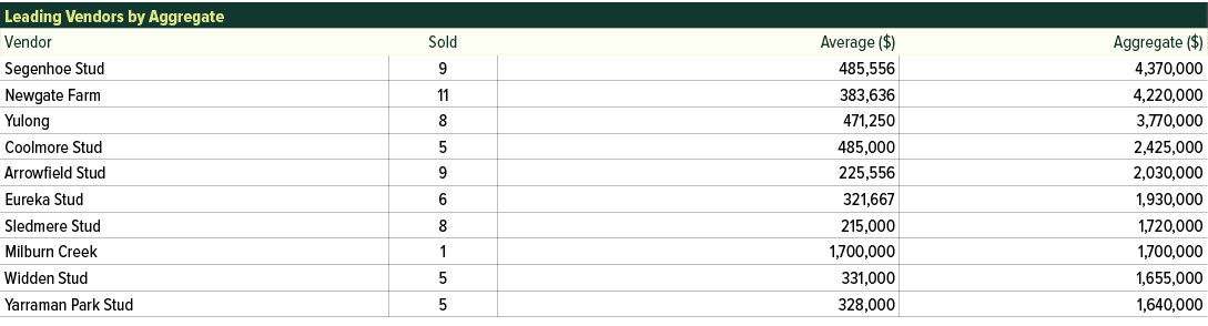 Leading Vendors by Aggregate,Vendor,Sold,Average ($),Aggregate ($),Segenhoe Stud,9,485,556,4,370,000,Newgate Farm,11,...