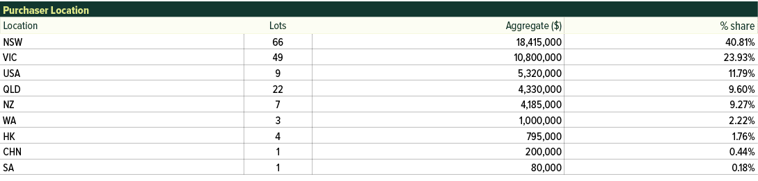 Purchaser Location,,Location,Lots,Aggregate ($),% share,NSW,66,18,415,000,40.81%,VIC,49,10,800,000,23.93%,USA,9,5,320...