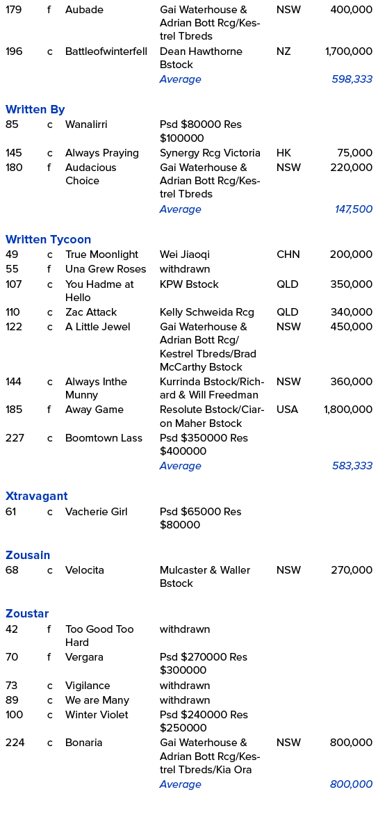 179,f,Aubade ,Gai Waterhouse & Adrian Bott Rcg/Kestrel Tbreds,NSW,400,000,196,c,Battleofwinterfell ,Dean Hawthorne Bs...