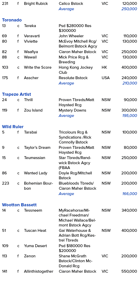 231,f,Bright Rubick ,Calico Bstock,VIC,120,000,,,,Average,,250,000,,,,,,,Toronado ,13,c,Tereka ,Psd $280000 Res $3000...