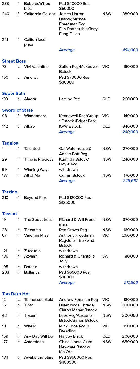 233,f,Bubbles’n’troubles ,Psd $40000 Res $60000,,,240,f,California Gallant ,James Harron Bstock/Michael Freedman Rcg ...