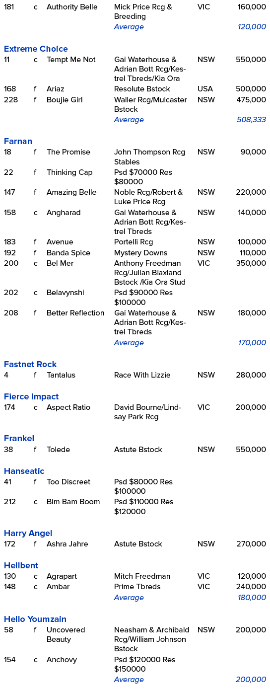 181,c,Authority Belle ,Mick Price Rcg & Breeding ,VIC,160,000,,,,Average,,120,000,,,,,,,Extreme Choice ,11,c,Tempt Me...