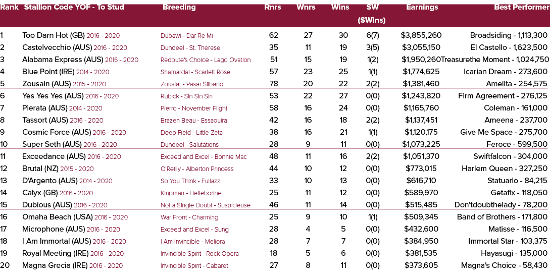 Rank Stallion Code YOF To Stud Breeding Rnrs Wnrs Wins SW Earnings Best Performer (SWins) 1 Too Darn Hot (GB) 2016 20...