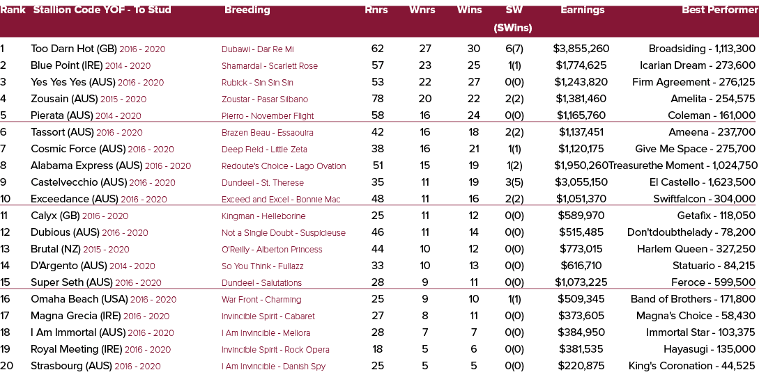 Rank Stallion Code YOF To Stud Breeding Rnrs Wnrs Wins SW Earnings Best Performer (SWins) 1 Too Darn Hot (GB) 2016 20...