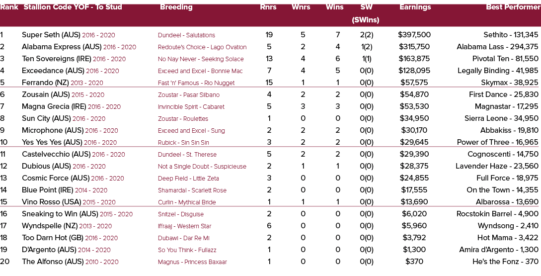 Rank Stallion Code YOF To Stud Breeding Rnrs Wnrs Wins SW Earnings Best Performer (SWins) 1 Super Seth (AUS) 2016 202...