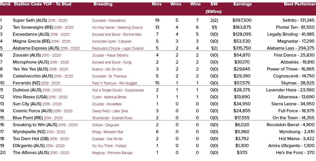 Rank Stallion Code YOF To Stud Breeding Rnrs Wnrs Wins SW Earnings Best Performer (SWins) 1 Super Seth (AUS) 2016 202...