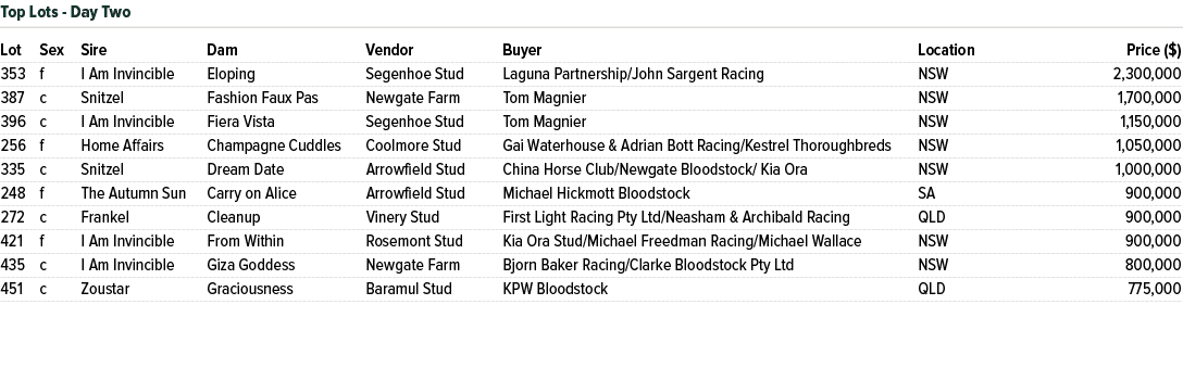 Lot Sex Sire Dam Vendor Buyer Location Price ($) 353 f I Am Invincible Eloping Segenhoe Stud Laguna Partnership/John ...