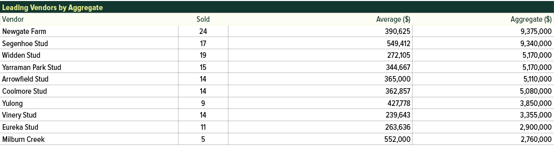 Leading Vendors by Aggregate,Vendor,Sold,Average ($),Aggregate ($),Newgate Farm,24,390,625,9,375,000,Segenhoe Stud,17...