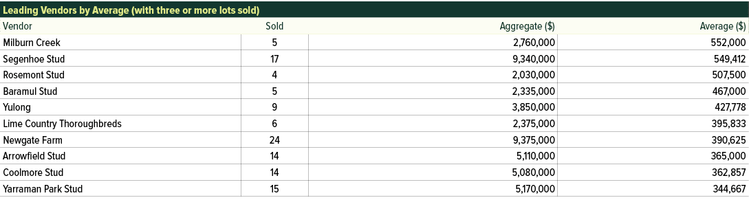 Leading Vendors by Average (with three or more lots sold),Vendor,Sold,Aggregate ($),Average ($),Milburn Creek,5,2,760...