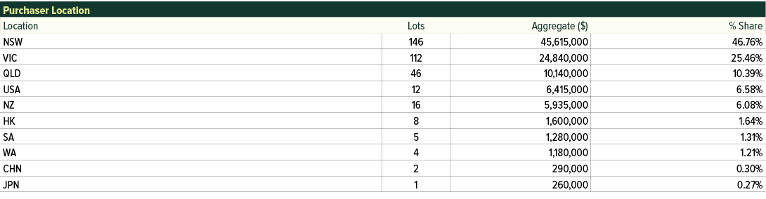 Purchaser Location,Location,Lots,Aggregate ($),% Share ,NSW,146,45,615,000,46.76%,VIC,112,24,840,000,25.46%,QLD,46,10...