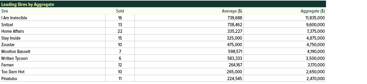 Leading Sires by Aggregate,Sire,Sold,Average ($),Aggregate ($),I Am Invincible ,16,739,688,11,835,000,Snitzel ,13,738...