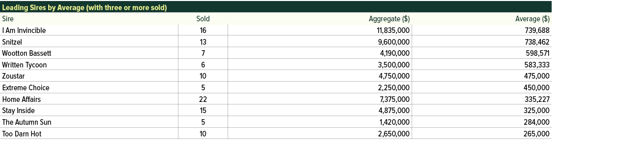 Leading Sires by Average (with three or more sold),Sire,Sold,Aggregate ($),Average ($),I Am Invincible ,16,11,835,000...