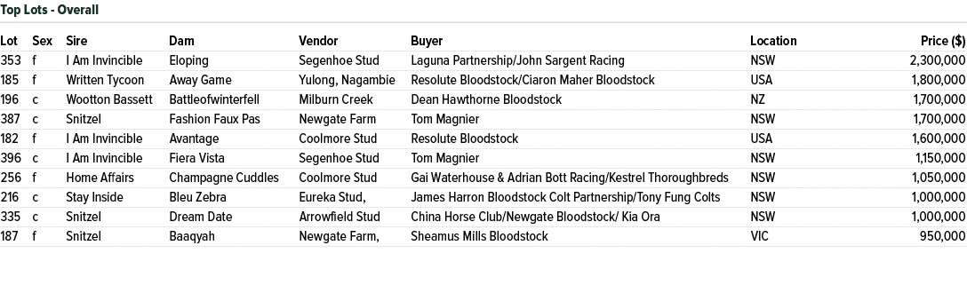 Lot Sex Sire Dam Vendor Buyer Location Price ($) 353 f I Am Invincible Eloping Segenhoe Stud Laguna Partnership/John ...