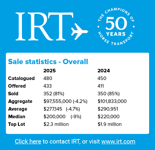 Sale statistics Overall , 2025 2024 Catalogued 480 450 Offered 433 411 Sold 352 (81%) 350 (85%) Aggregate $97,555,000...