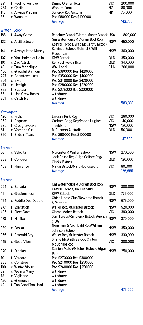 391,f,Feeling Positive ,Danny O’Brien Rcg,VIC,200,000,254,c,Cecile ,Woburn Farm,NZ,80,000,145,c,Always Praying ,Syner...