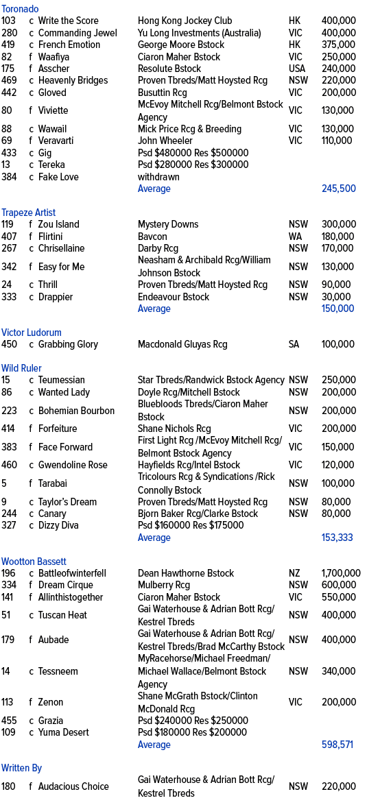 Toronado ,103,c,Write the Score ,Hong Kong Jockey Club,HK,400,000,280,c,Commanding Jewel ,Yu Long Investments (Austra...