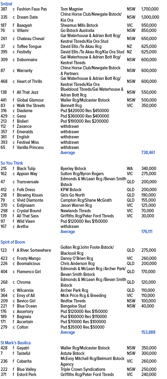 Snitzel ,387,c,Fashion Faux Pas ,Tom Magnier,NSW,1,700,000,335,c,Dream Date ,China Horse Club/Newgate Bstock/ Kia Ora...