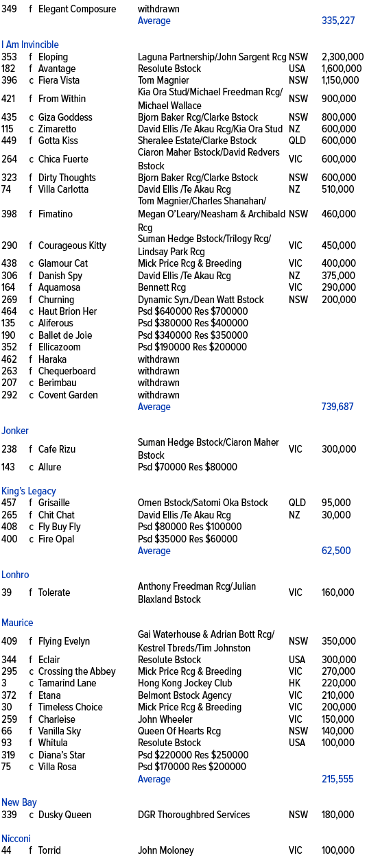 349,f,Elegant Composure ,withdrawn,,,,,Average,,335,227,,,,,,,I Am Invincible ,353,f,Eloping ,Laguna Partnership/John...