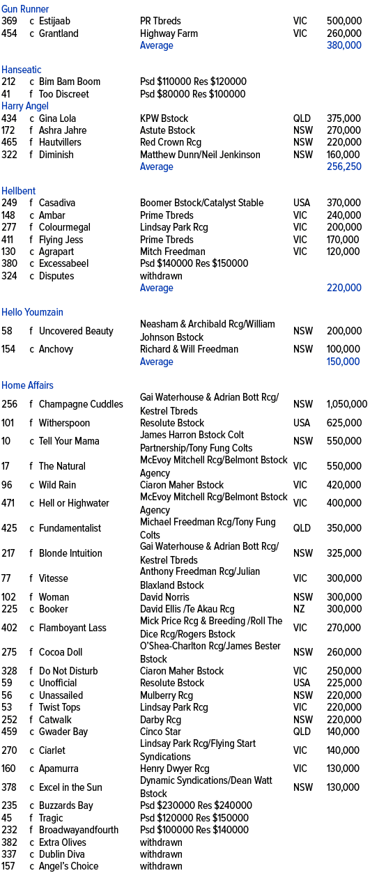 Gun Runner ,369,c,Estijaab ,PR Tbreds,VIC,500,000,454,c,Grantland,Highway Farm,VIC,260,000,,,,Average,,380,000,,,,,,,...