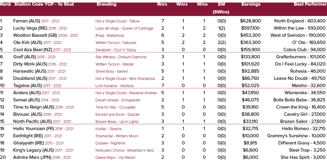 Rank Stallion Code YOF To Stud Breeding Rnrs Wnrs Wins SW Earnings Best Performer (SWins) 1 Farnan (AUS) 2017 2021 No...