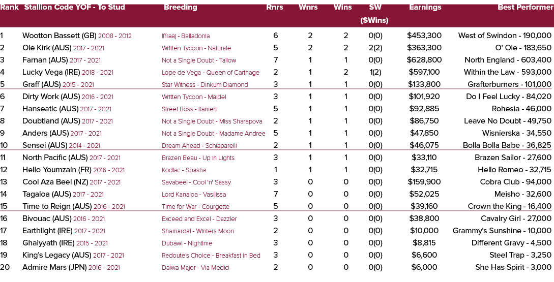 Rank Stallion Code YOF To Stud Breeding Rnrs Wnrs Wins SW Earnings Best Performer (SWins) 1 Wootton Bassett (GB) 2008...