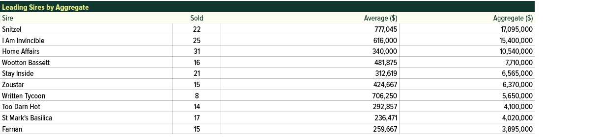 Leading Sires by Aggregate ,Sire,Sold,Average ($),Aggregate ($),Snitzel ,22,777,045,17,095,000,I Am Invincible ,25,61...