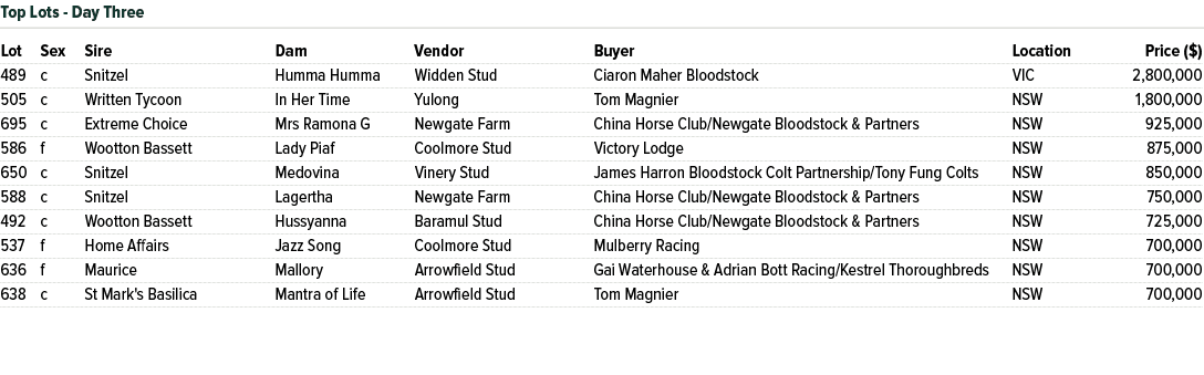 Lot Sex Sire Dam Vendor Buyer Location Price ($) 489 c Snitzel Humma Humma Widden Stud Ciaron Maher Bloodstock VIC 2,...