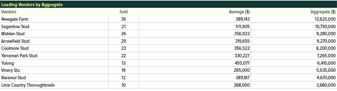 Leading Vendors by Aggregate ,Vendors,Sold,Average ($),Aggregate ($),Newgate Farm,35,389,143,13,620,000,Segenhoe Stud...