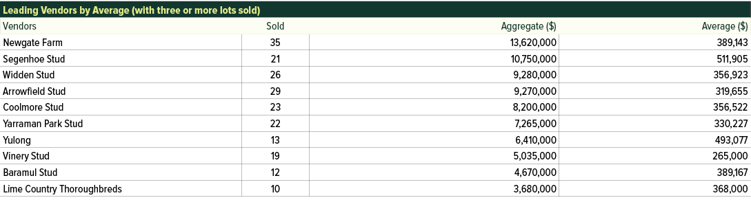 Leading Vendors by Average (with three or more lots sold),Vendors,Sold,Aggregate ($),Average ($),Newgate Farm,35,13,6...