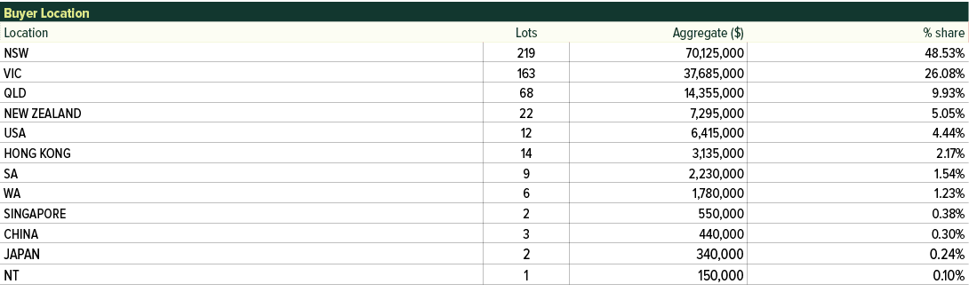 Buyer Location,Location,Lots,Aggregate ($),% share,NSW,219,70,125,000,48.53%,VIC,163,37,685,000,26.08%,QLD,68,14,355,...