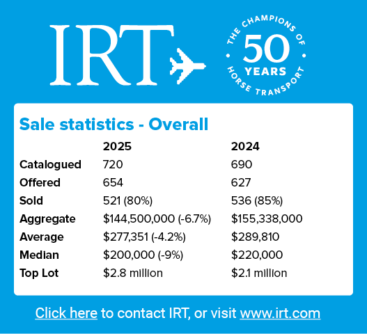 Sale statistics Overall, 2025 2024 Catalogued 720 690 Offered 654 627 Sold 521 (80%) 536 (85%) Aggregate $144,500,000...