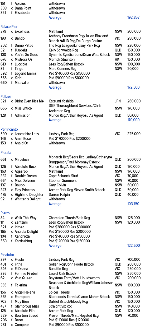 161,f,Apicius ,withdrawn,,303,c,Dana Point ,withdrawn,,351,f,Elisabetta ,withdrawn,,,,,Average,,192,857,,,,,,,Palace ...