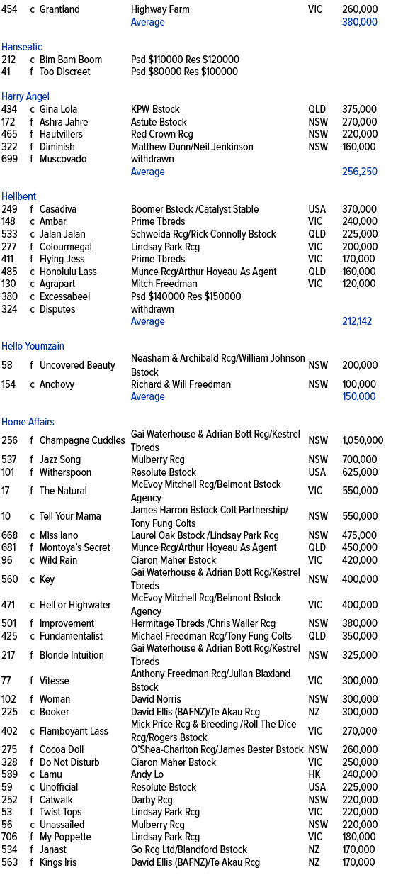 454,c,Grantland ,Highway Farm,VIC,260,000,,,,Average,,380,000,,,,,,,Hanseatic ,212,c,Bim Bam Boom ,Psd $110000 Res $1...