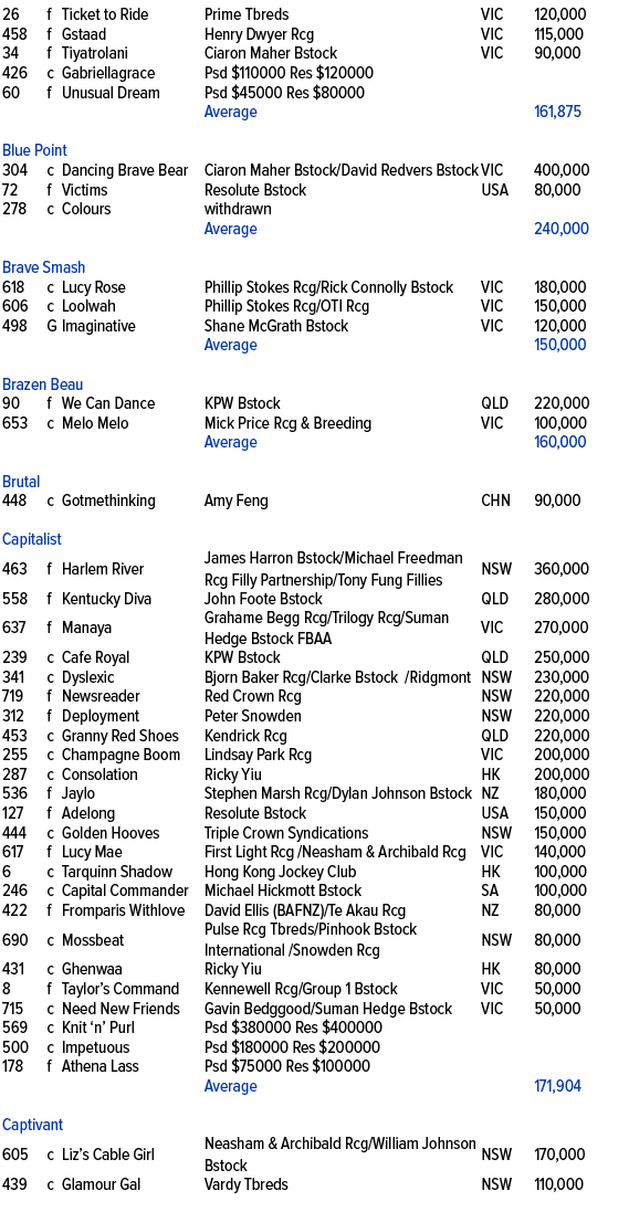 26,f,Ticket to Ride ,Prime Tbreds,VIC,120,000,458,f,Gstaad ,Henry Dwyer Rcg,VIC,115,000,34,f,Tiyatrolani ,Ciaron Mahe...